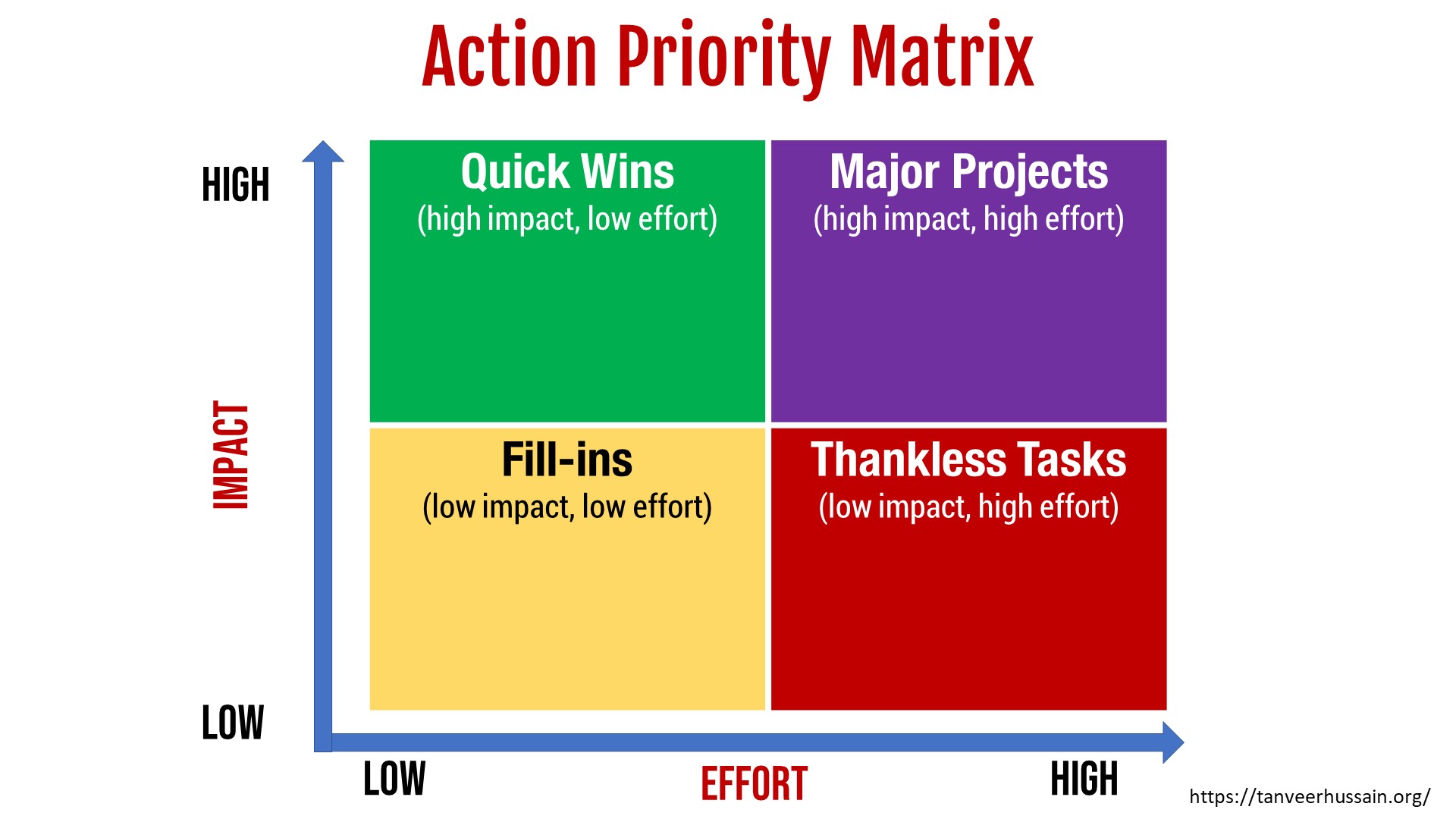 Action priority matrix